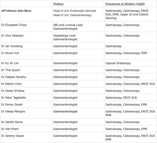 Gastroenterologist Endoscopists Team members